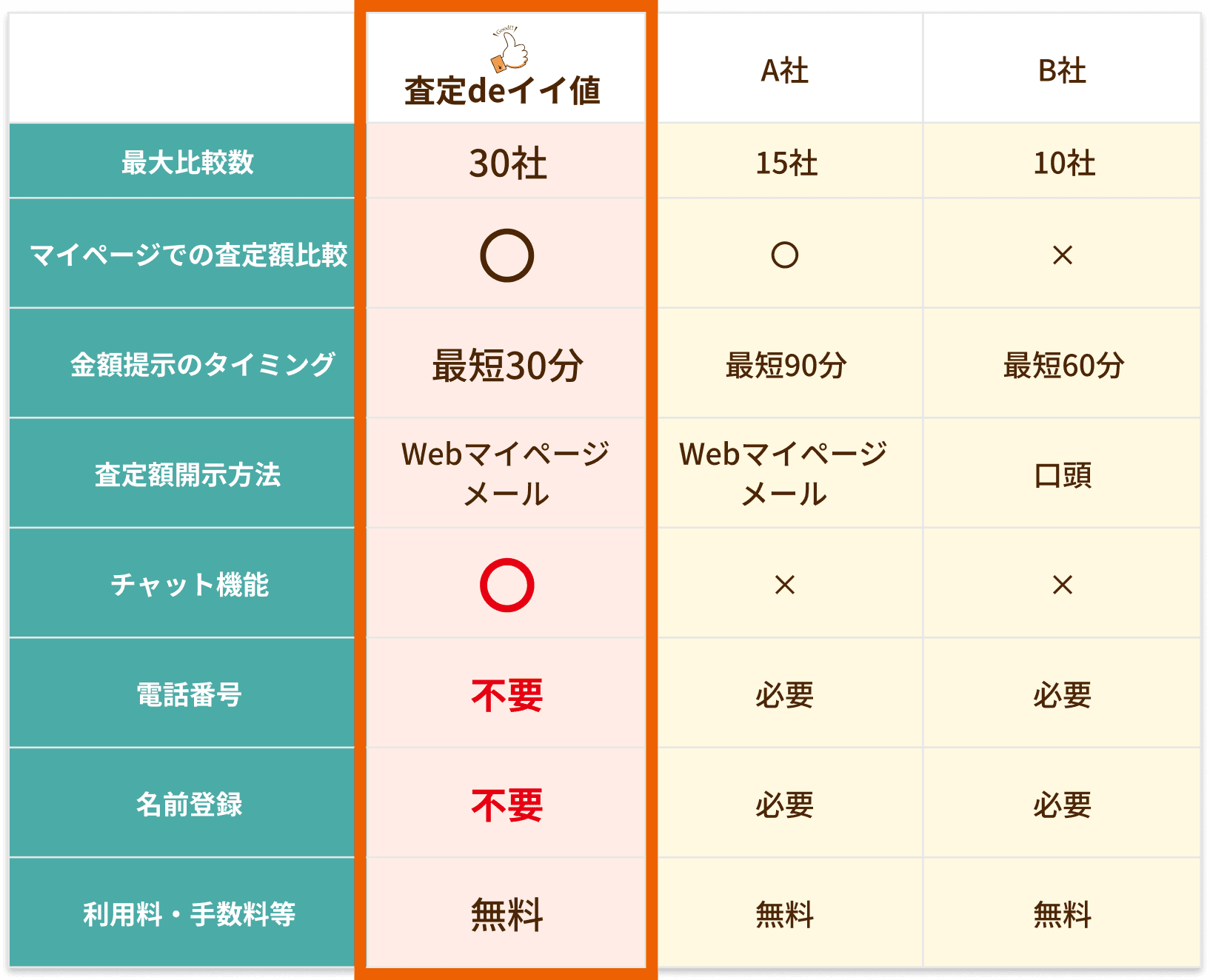比較表