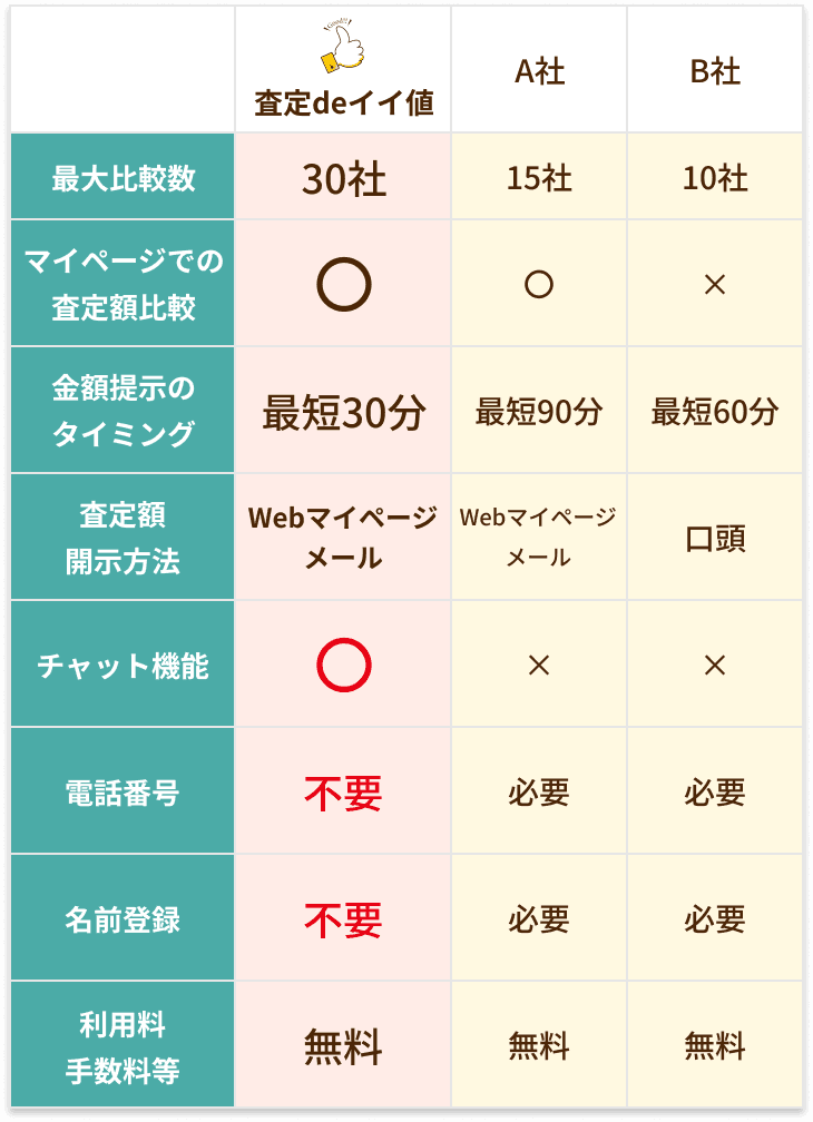 比較表