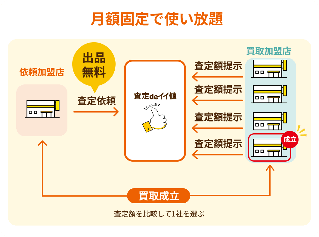月額固定で使い放題